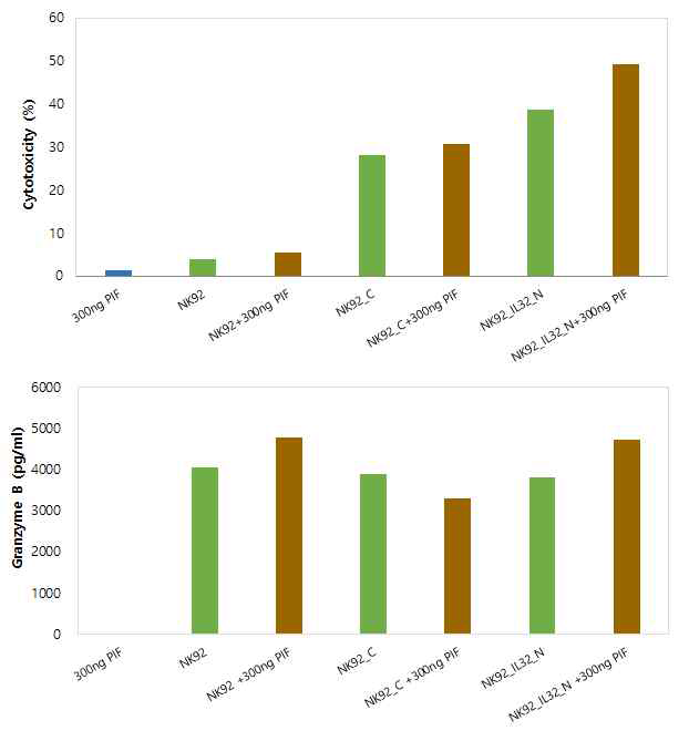 IL32γ와 합성단백질 PIF의 병용 효과