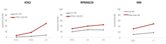IL32γ-IFNγ 발현 NK세포의 항암 활성