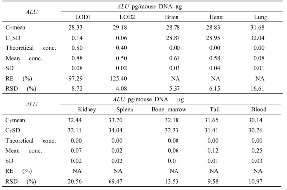 ALU 유전자의 검출한계 (Limit of Detection(LOD) for ALU)