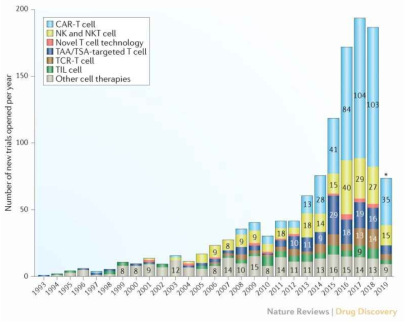 면역세포치료제 임상 개발현황(Wilcock P, Webster R. Nat Rev Drug Discov. 2019 Jul;18(8):579-580.)