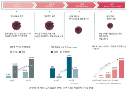 면역항암제 개발동향 및 시장동향