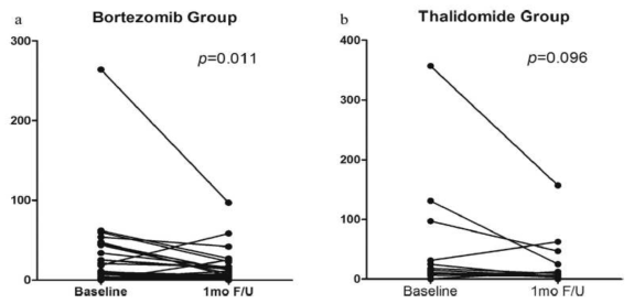 Bortezomib 투여군에서 thalidomide 투여군에 비해 VZV-specific ELISPOT 값이 유의하게 감소됨을 규명함