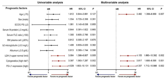 전체생존율에 대한 단변수, 다변수분석. 다변수분석. 분석 결과 연령, LDH, 세포유전학적 위험군. PD-L1 발현이 생존에 유의한 인자로 확인됨
