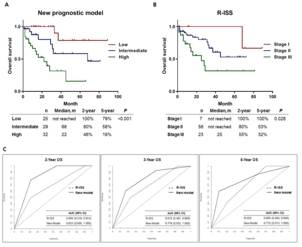 새로운 예후 예측 모형과 R-ISS 간의 예후 판별력 비교