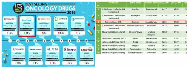 Global Top 10 oncology drug in 2016