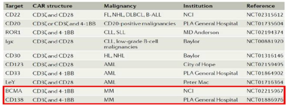 혈액암 치료를 위한 CAR-T 세포의 임상시험 현황(최초 target인 CD19는 제외함). 다발 골수종에서는 현재 2건의 임상시험이 진행 중임(Jackson. Nat Rev Clin Oncol. 2016)