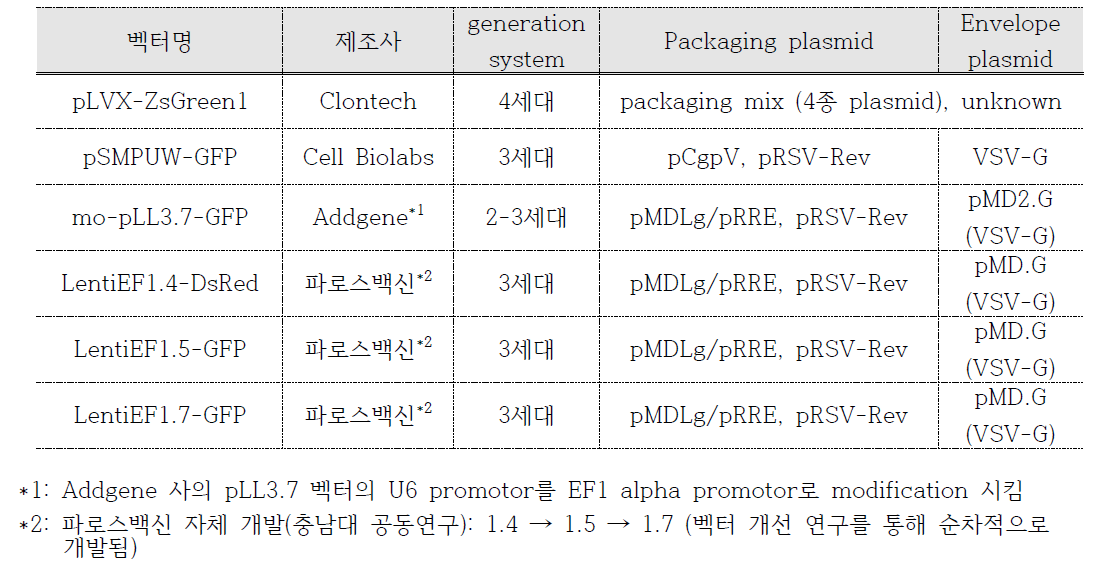 상용 벡터 및 자체 개발 벡터 목록