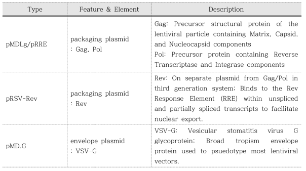 렌티바이러스 제조용 packaging 플라스미드와 envelope 플라스미드의 종류 및 특징