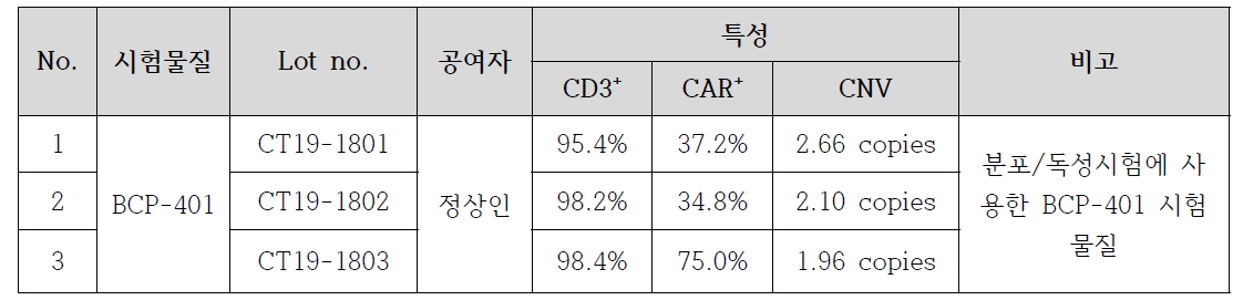 CAR-T 샘플 요약