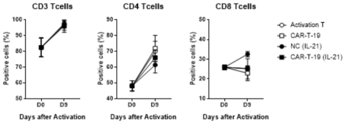 IL-21 싸이토카인 첨가에 따른 CAR-T 세포의 CD4/CD8 T 세포 분포 확인