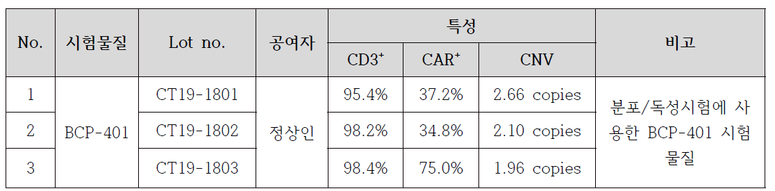 CAR-T 샘플 요약