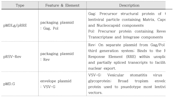 렌티바이러스 제조용 packaging 플라스미드와 envelope 플라스미드의 종류 및 특징