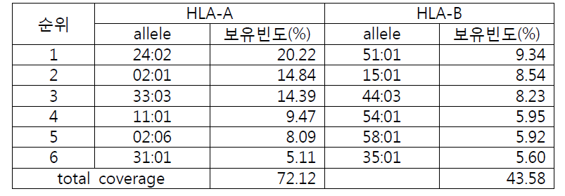 한국인에게서 나타나는 HLA allele의 빈도 조사 결과