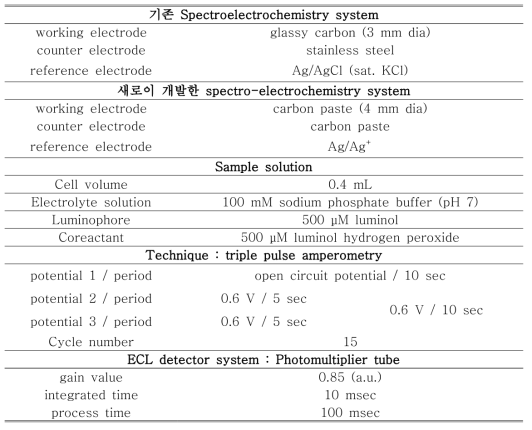 Spectroelectrochemistry cell에 따른 luminol의 발광량 실험 조건