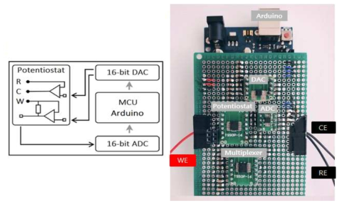 Potentiostat의 간략한 회로도(좌), 아두이노 기반으로 제작된 저단가 hand-held potentiostat 기판(우)