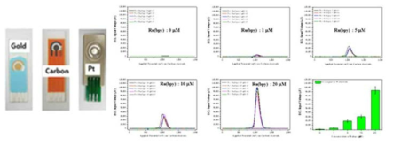 ECL 전극 구조 및 어레이 형태 및 Pt 전극을 이용한 Ru(bpy)3Cl2 시료 ECL 신호 검증 결과