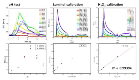 pH 변화 (왼쪽) 및 루미놀 (가운데), 과산화수소 (오른쪽) 농도 변화에 따른 ECL 발광 스펙트럼 (위)과 ECL 변화 추이 (아래). (전압 범위 : 0.0 V ~ 1.0 V, 스캔속도 : 0.1 V/s)
