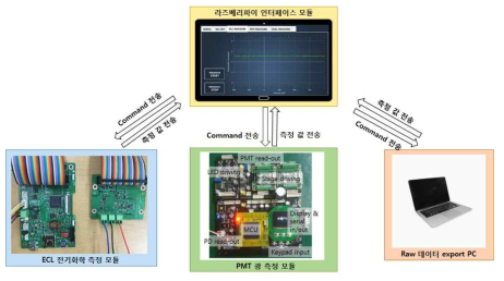 ECL 측정기기 시작품의 ECL 전기화학 측정 모듈과 PMT 광측정 모듈, 그리고 데이터 추출을 위한 PC를 라즈베리파이 인터페이스 시스템과의 연동을 보여주는 구조도