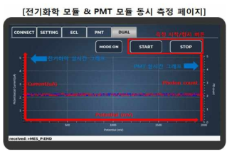 제어 인터페이스 모듈 GUI (ECL 전기화학 모듈과 PMT모듈을 동시에 측정하는 페이지)