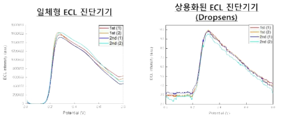 본 연구를 통해 제작된 ECL 진단기기(좌)와 상용화된 Dropsens 진단기기(우)를 사용해 측정된 루미놀의 ECL 발광신호