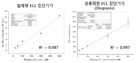 본 연구를 통해 제작된 ECL 진단기기(좌)와 상용화된 Dropsens 진단기기(우)를 사용해 측정된 루비피 시료의 농도에 따른 ECL 발광신호 변화