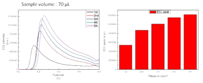 동일한 루미놀 시료와 전극의 재측정 횟수에 따른 ECL 발광변화 추이