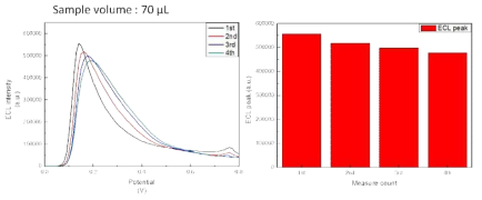 새로운 루미놀 시료와 동일 전극의 재측정 횟수에 따른 ECL 발광변화 추이