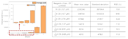 루미놀 시료의 PBS, CB 용액에 희석된 정도에 따른 ECL 발광량 변화 추이