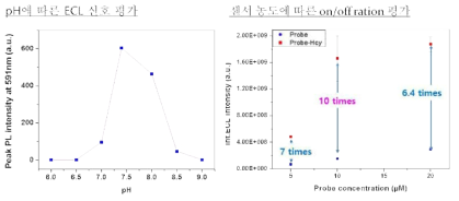 pH(좌) 및 이리듐 센서 농도(우)에 따른 ECL 발광신호 검출 최적화 연구