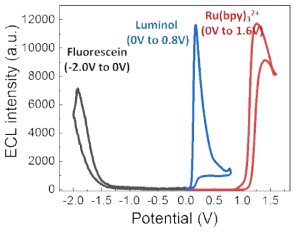 3종의 ECL 발광체의 전압범위에 따른 ECL 발광신호