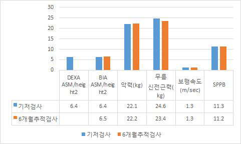 근감소증 관련 인자 내 시간적 변화 비교 그래프