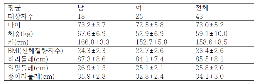 연구대상자 기저검사상 인구통계학적 자료