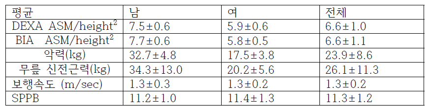 연구대상자 기저검사상 근감소증 관련 인자 평균값