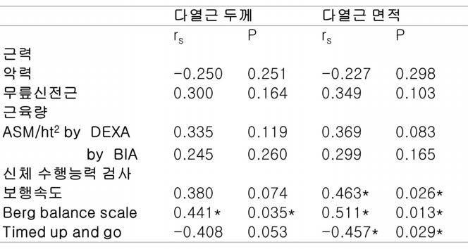 다열근 모양과 근감소증 인자 간의 관련성