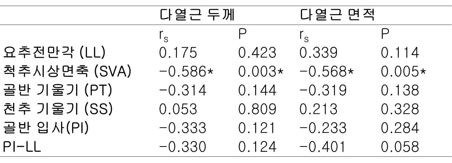 다열근 모양과 척추 시상면 균형 인자 간의 관련성