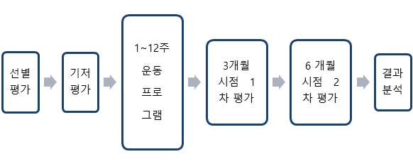 항노쇠 운동 임상시험 연구의 진행