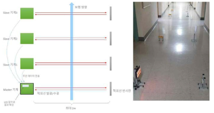 무선 다구간 보행속도 측정기. (좌) 작동원리, (우) 측정기 설치 모습