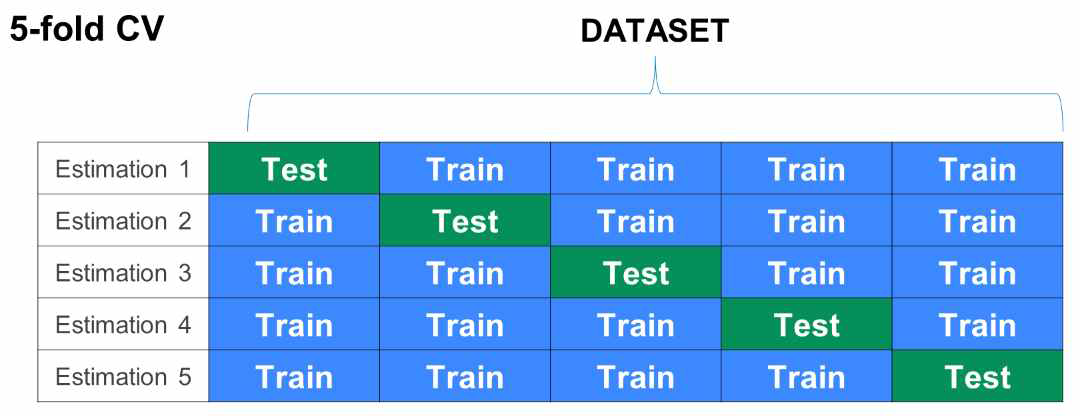 5-fold cross validation의 구조