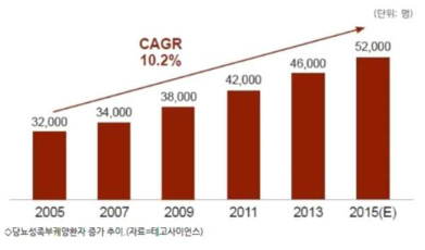 당뇨성 족부 궤양환자의 연평균 증가율(CAGR)