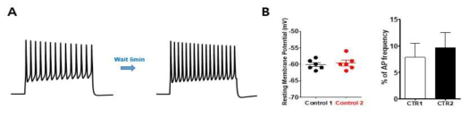 후근절 신경세포의 흥분성 억제 확인 A) current injection action potential 대표 trace. B) 25pA씩 증가하는 전류값을 세포에 처리하였을 때, 1,2번째 나타나는 action potential frequency의 큰 차이가 없었음. 이를 통해 한방 추출물 처리에 의한 신경세포 흥분성 비교가 가능함