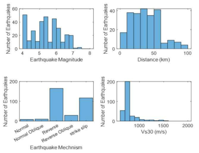 PEER 데이터베이스에서 추출된 지진 기록의 기준별 분포도