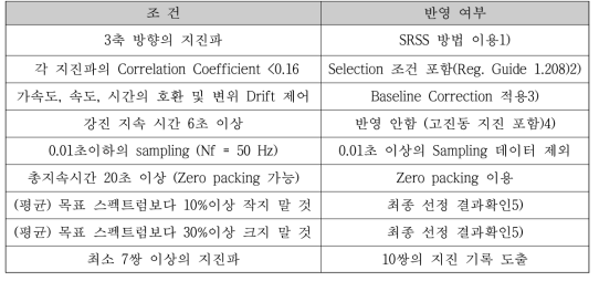 Standard Review Plan 3.7.1 (2007)의 입력지진파 요건 검토 요약