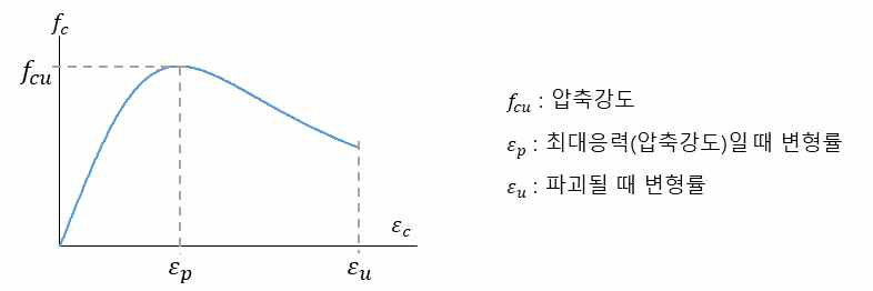 콘크리트 압축응력-변형률 곡선
