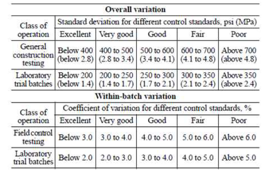 Standards of concrete control for ∫cu ≤ 5000 psi (35 MPa)