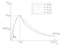 계수 α에 따른 응력-변형률