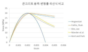 콘크리트 압축응력-변형률 모델 비교