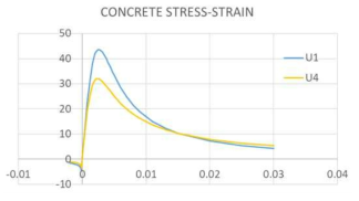 콘크리트의 응력-변형률 입력