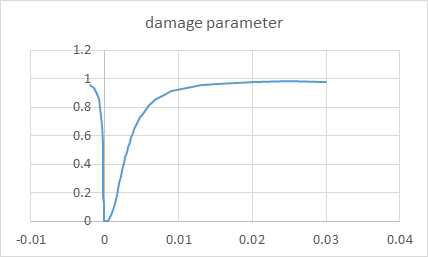 Damage parameter 입력