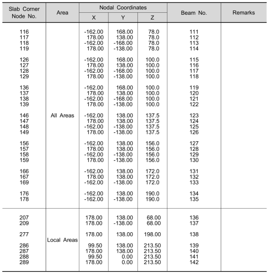 슬래브 모서리 절점 정보