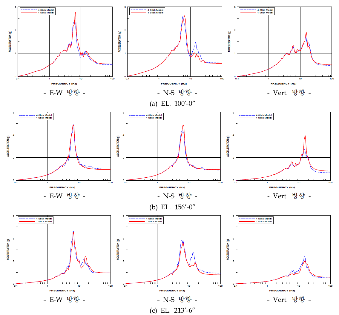 Stick 모델의 FRS 비교 (5% damping) (4 Stick Model: 설계 기반 모델, 1 Stick Model: 개발된 단일 Stick 모델)